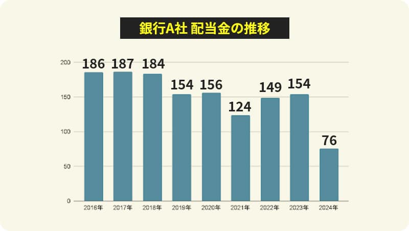 銀行A社　配当金の推移